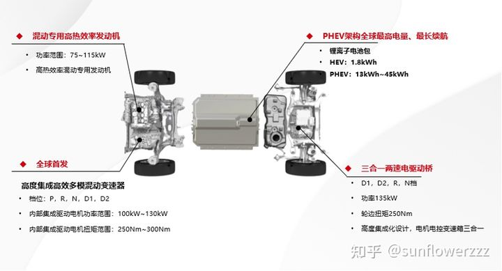 Various engine, drive motor, battery pack, and rear electric drive bridge solutions covered by Changan's Lemons DHT system.