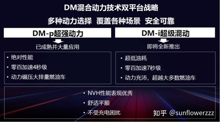 BYD's DM-i and DM-p provide different power performance for different price segments.