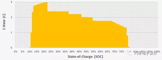 Fast charging rate for the current Hyundai Ioniq