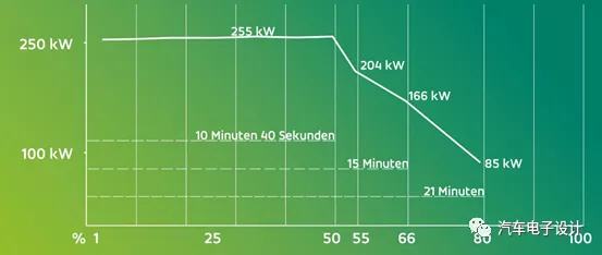 Taycan's fast charging battery cells