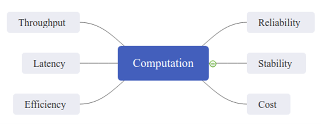 Figure 1: Multiple factors needed to consider for L4 on-board computing platform