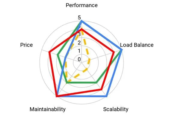 Figure 4: Central Car Computing Platform Multi-dimensional Chart for Computing Scheme Selection