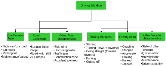 Vehicle Operating Scenarios