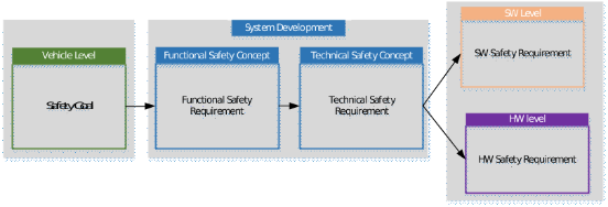  Bird's-eye view of functional safety development