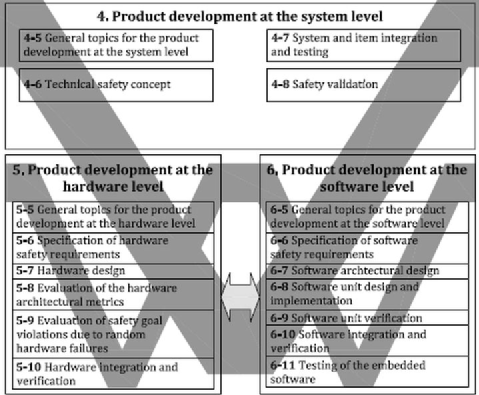 Functional Safety Development and "V Model"