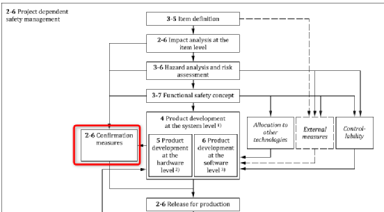 Safety management process chart, screenshot from ISO 26262-2018, Part 2