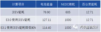 Electricity of BYD E3.0 platform