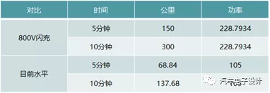 Fast charging demand of BYD E3.0 platform