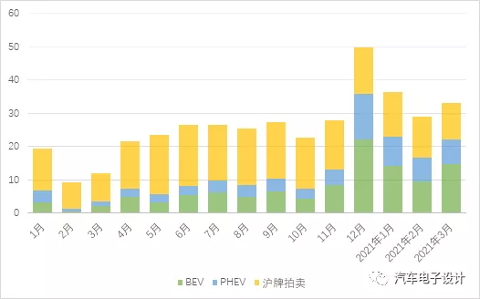 Comparison of Auction Numbers and Newly Issued BEVs and PHEVs in Shanghai (in thousands)