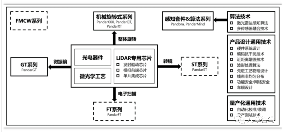 LiDAR core technology logic diagram; excerpted from Hesai's prospectus