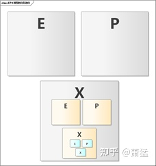 Fractal recursive structure of EPX