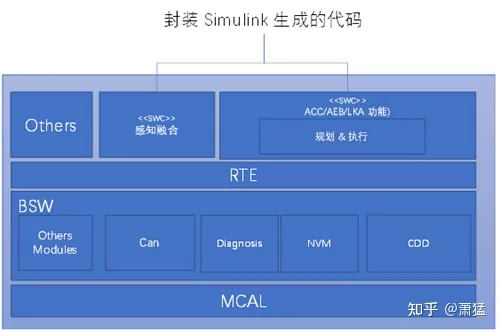 Typical software architecture for ACC/AEB/LKA