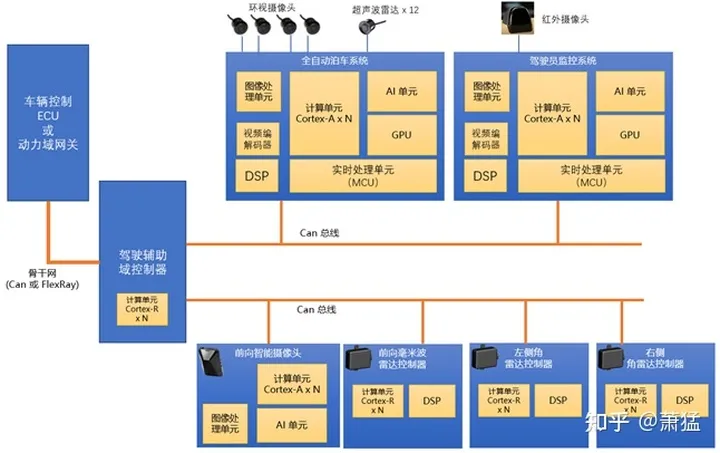 Topology scheme of multiple L2 function controllers plus domain controllers