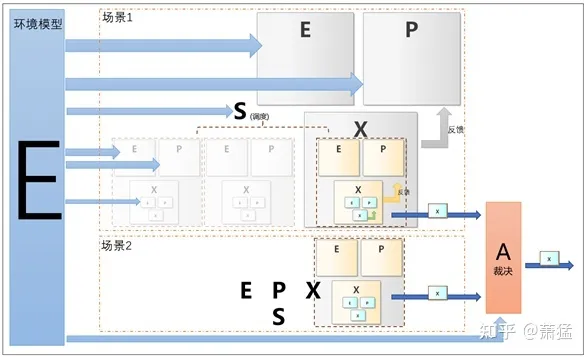 EPX-SA Conceptual Model