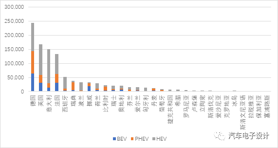 Figure 2: Sales of HEVs, PHEVs, and BEVs in major European countries in Q1 2021