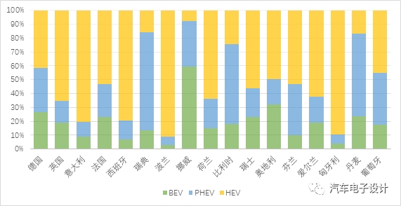 Figure 3: Proportion of electrified vehicles in each country in Q1 2021