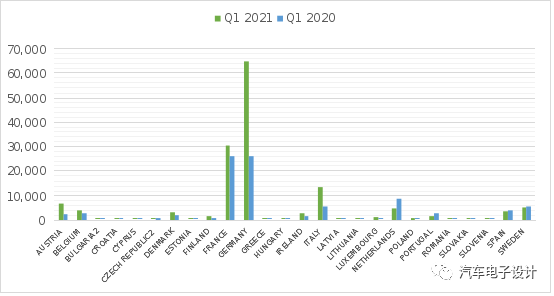 Figure 4: Comparison of BEV in Q1 2021 vs. Last Year