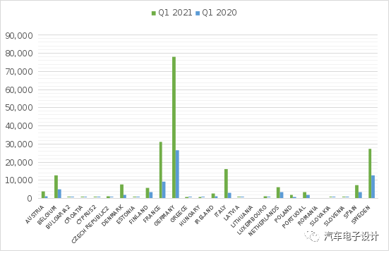 Figure 5: Comparison of PHEV in Q1 2021 vs. Last Year