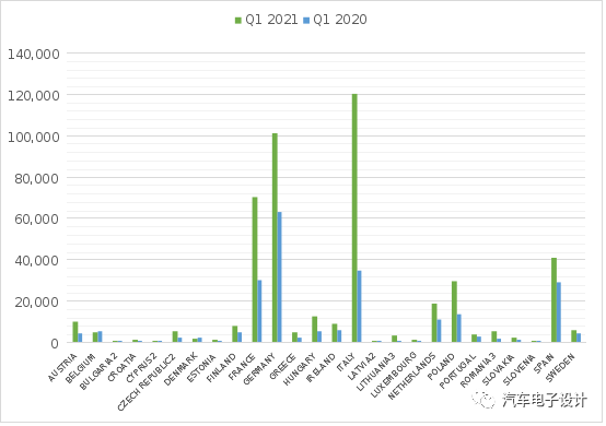 Figure 6: Comparison of HEV Market in Q1 2021 vs. Last Year