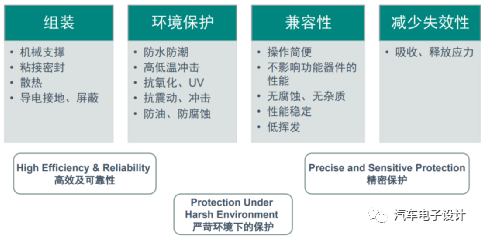 Figure 1 Encapsulation Material Characteristics