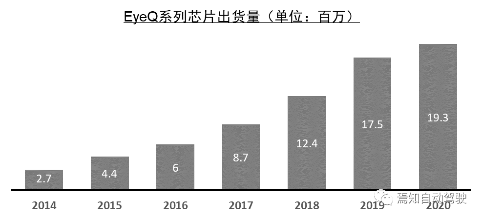 EyeQ Chip Shipments