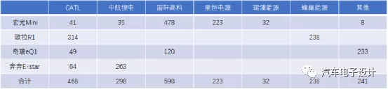 Table 1 Corresponding Battery Installation Volume