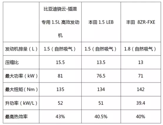 Comparison of Atkinson Engine Parameters