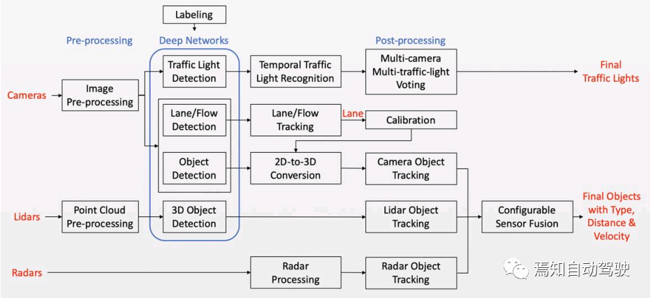 Baidu Apollo Architecture