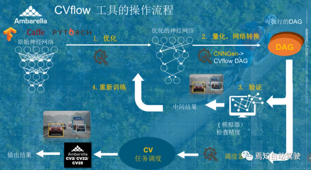 Cvflow Operation Process