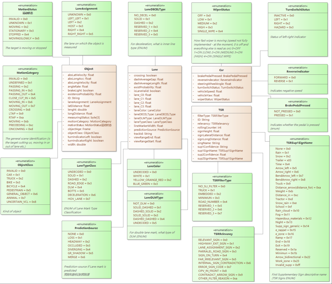 Figure 3 EyeQ4 Data Semantics