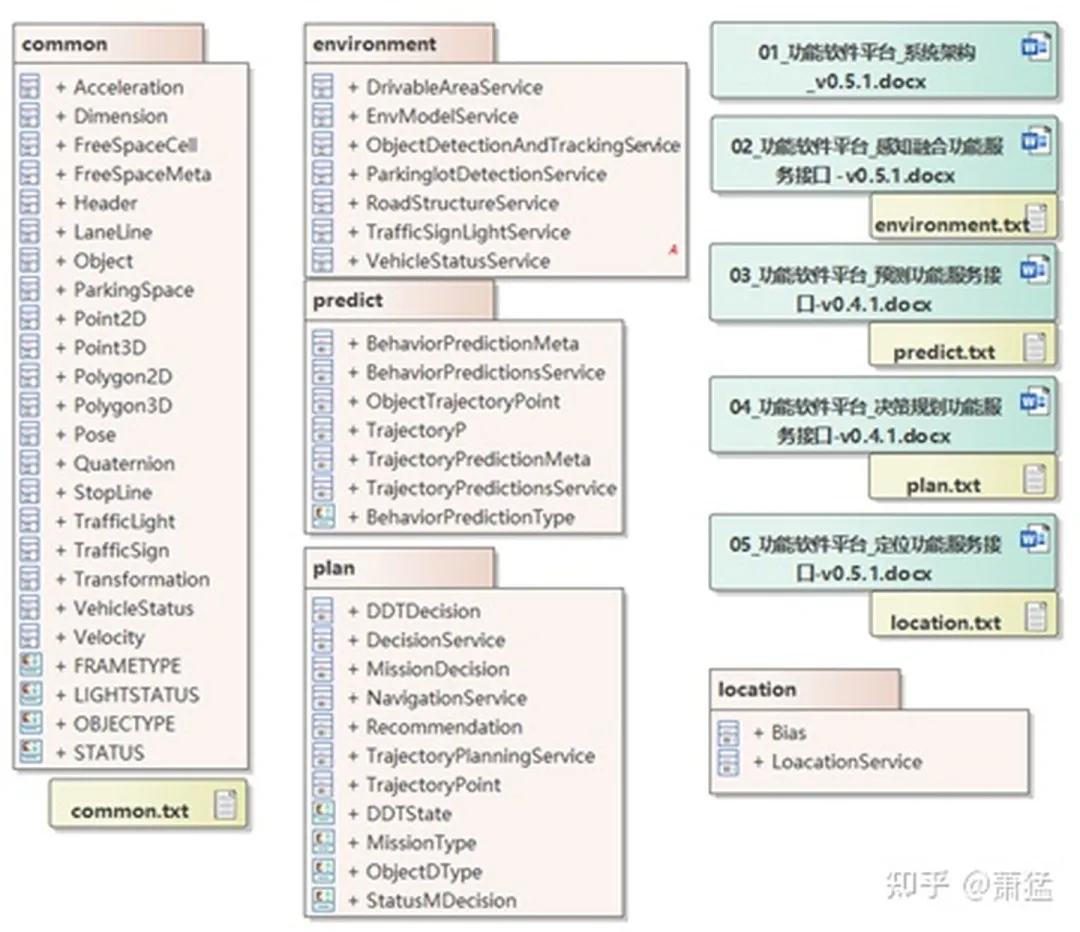 Figure 4 Automatic Driving Function Software Interface Standard