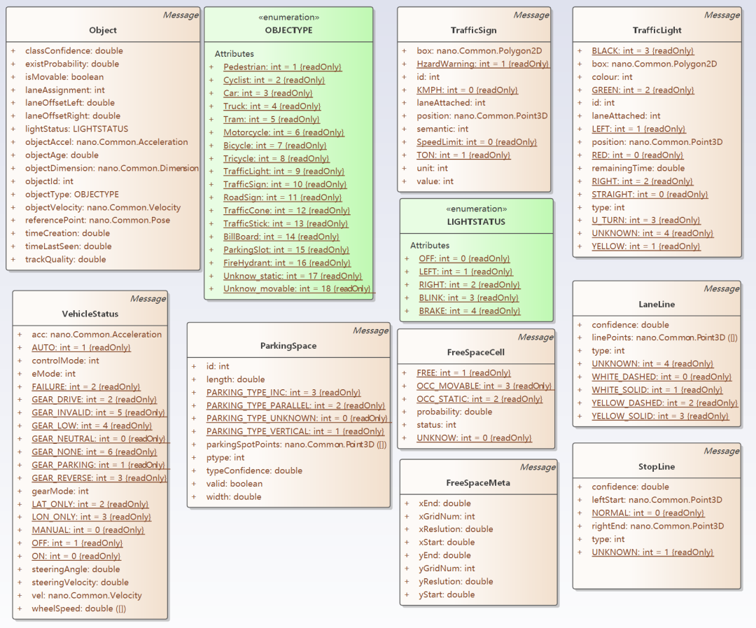 Figure 5 Semantic of Environment in Intelligent Driving Function Software Interface Standards