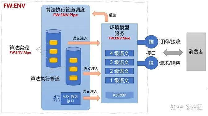 图 9 环境模型服务及接口