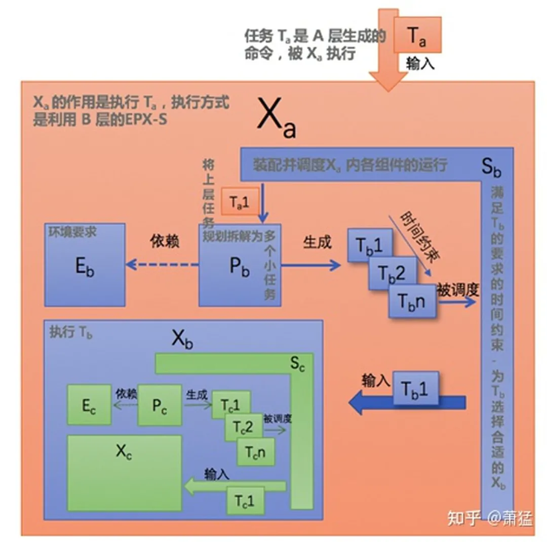 Figure 10 Deep into the EPX-SA Model