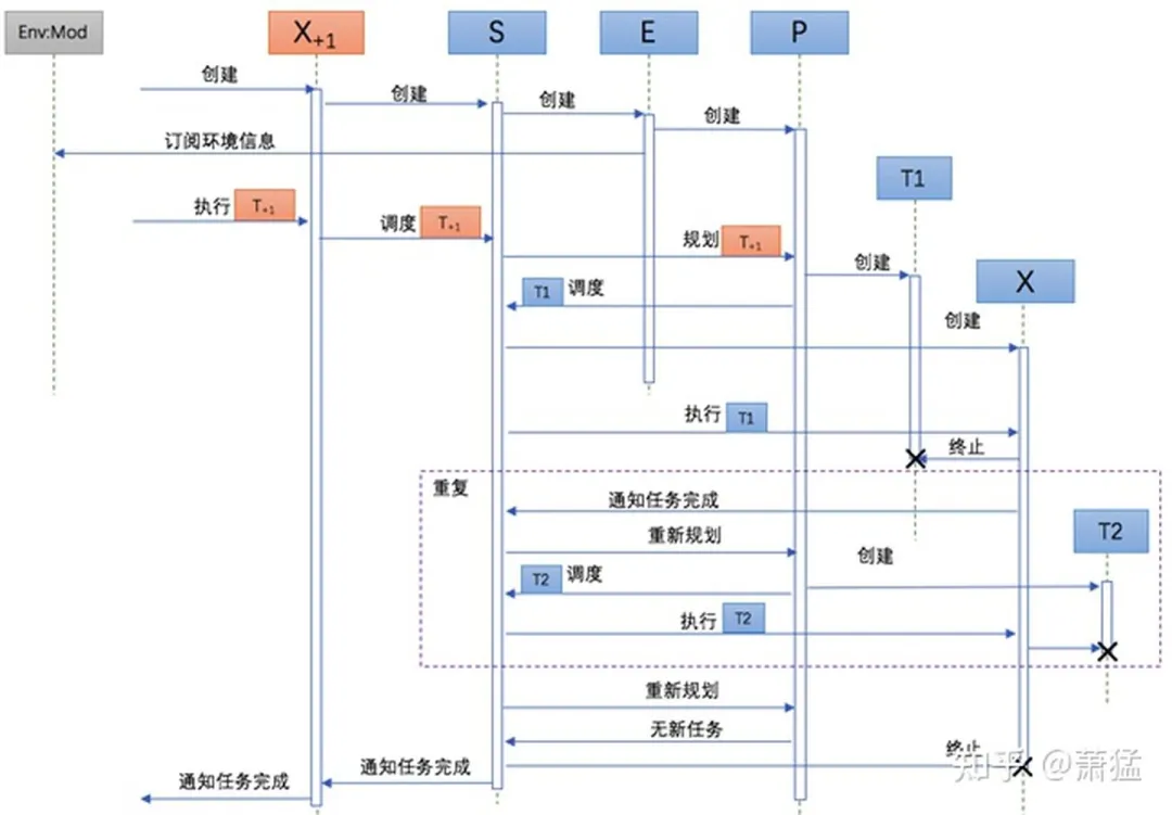 Figure 11 Typical EPX process execution