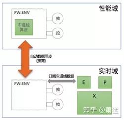 Figure 15 Two-domain data synchronization