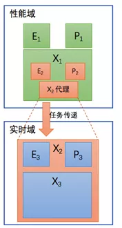 图 16 X 的代理机制