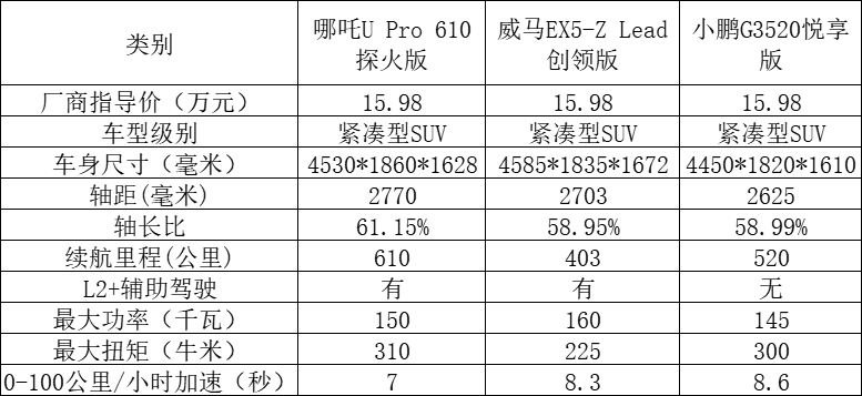 Electric Vehicle Comparison