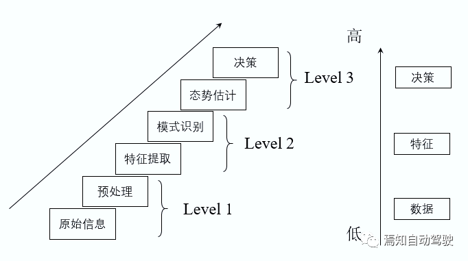 "Waterfall" Sensor Level Fusion Model