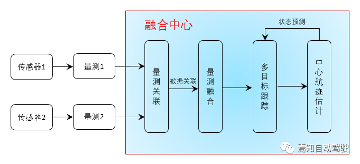 Centralized Structure