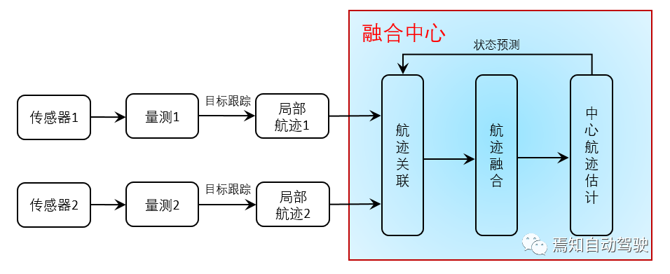 Distributed Structure