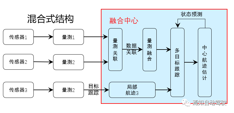 Hybrid Structure