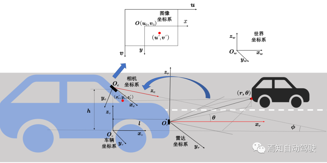 Calibration of Multiple Coordinate Systems