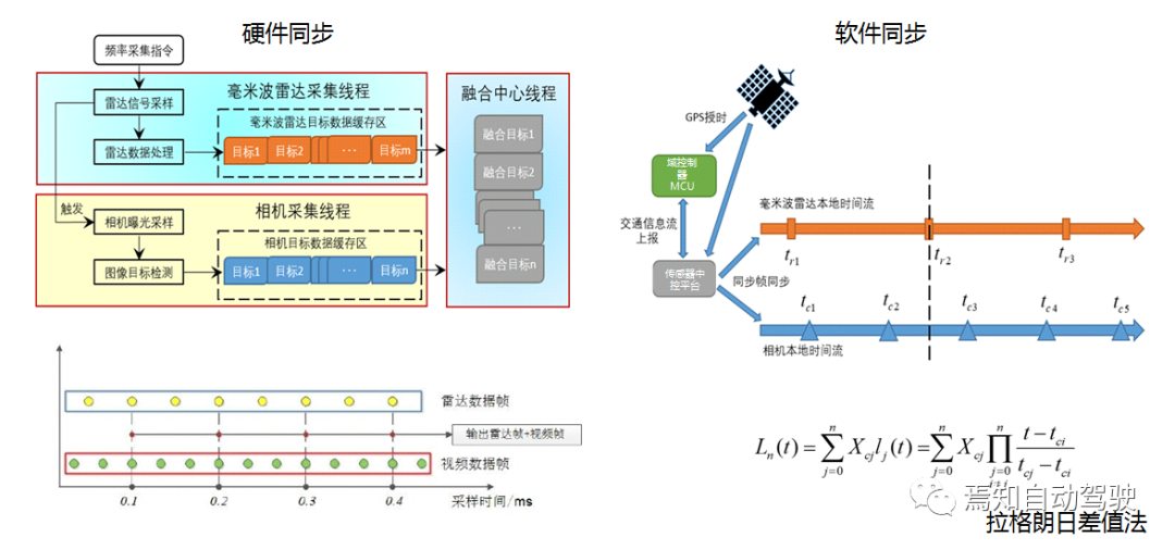 Clock synchronization of multiple sensor data fusion