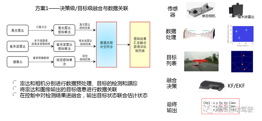 The most commonly used sensor fusion technology solution in ADAS systems