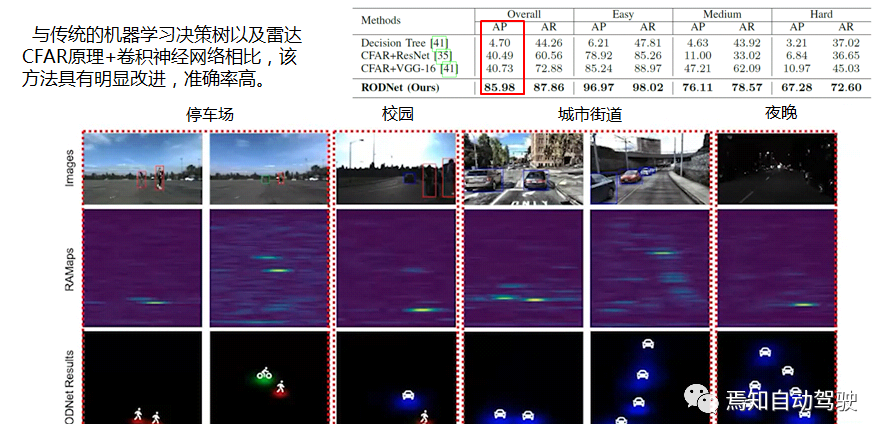 Higher accuracy compared to traditional methods