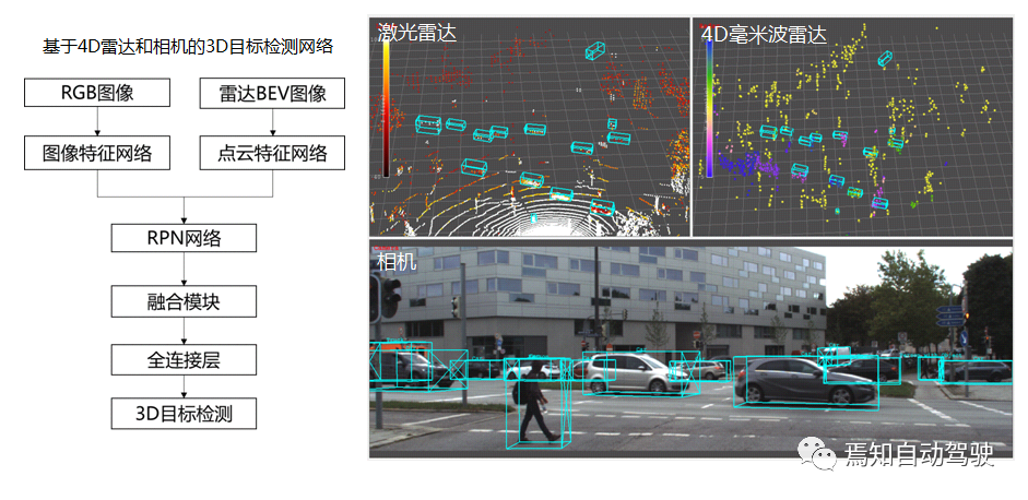 New Generation 4D Millimeter-Wave Radar