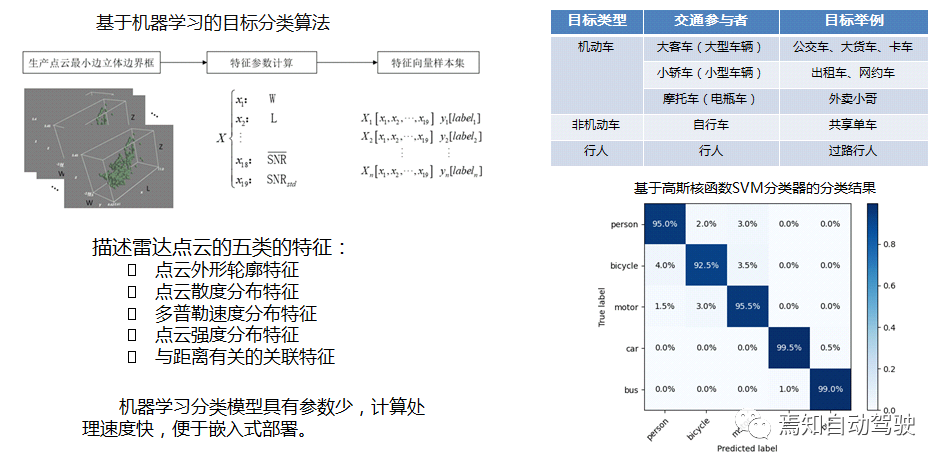 Target classification algorithm based on machine learning