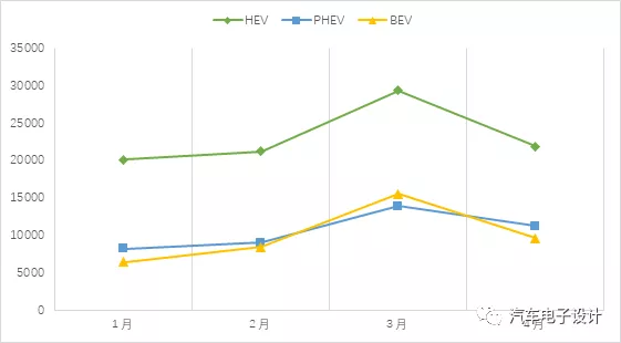 Figure 1 Sales in France for the first four months of 2021