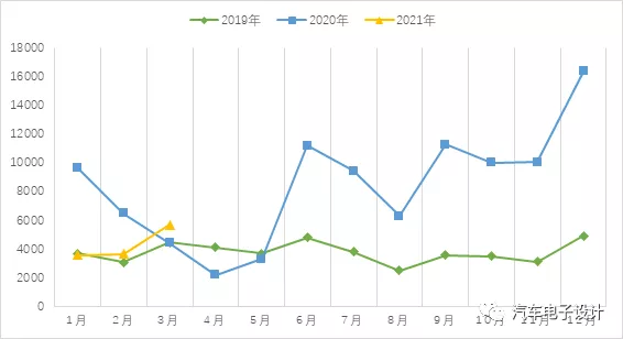 Figure 2 Global sales of ZOE